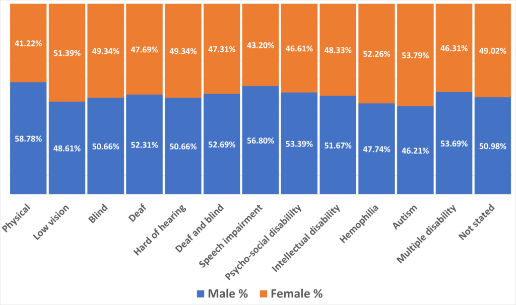 Male and female percentage of person with disabilities on the basis of disability types Physical 36.75%, Low vision 16.88%, Blind 5.37%, Deaf 7.85%, Hard of hearing 7.87%, Deaf and blind 1.56%, Speech impairment 6.36%, Psycho-social disability 4.28%, Intellectual disability 1.73%, Hemophilia 0.75%, Autism 0.75%, Multiple disability 8.78%, and Not stated 1.07%